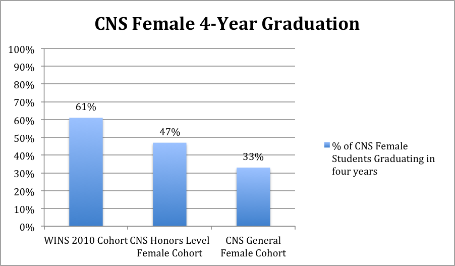 CNS4year