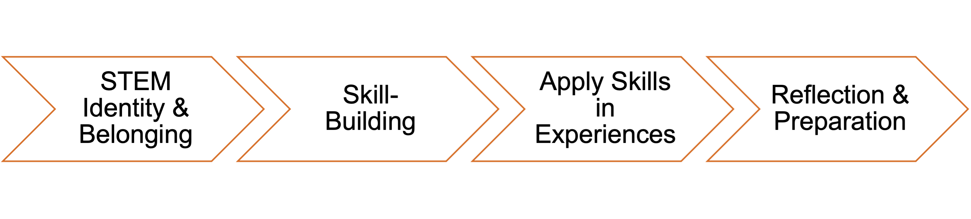 Four arrows in a series labeled "STEM Identity & Belonging," "Skill-Building," "Apply Skills in Experiences" and "Reflection & Preparation"