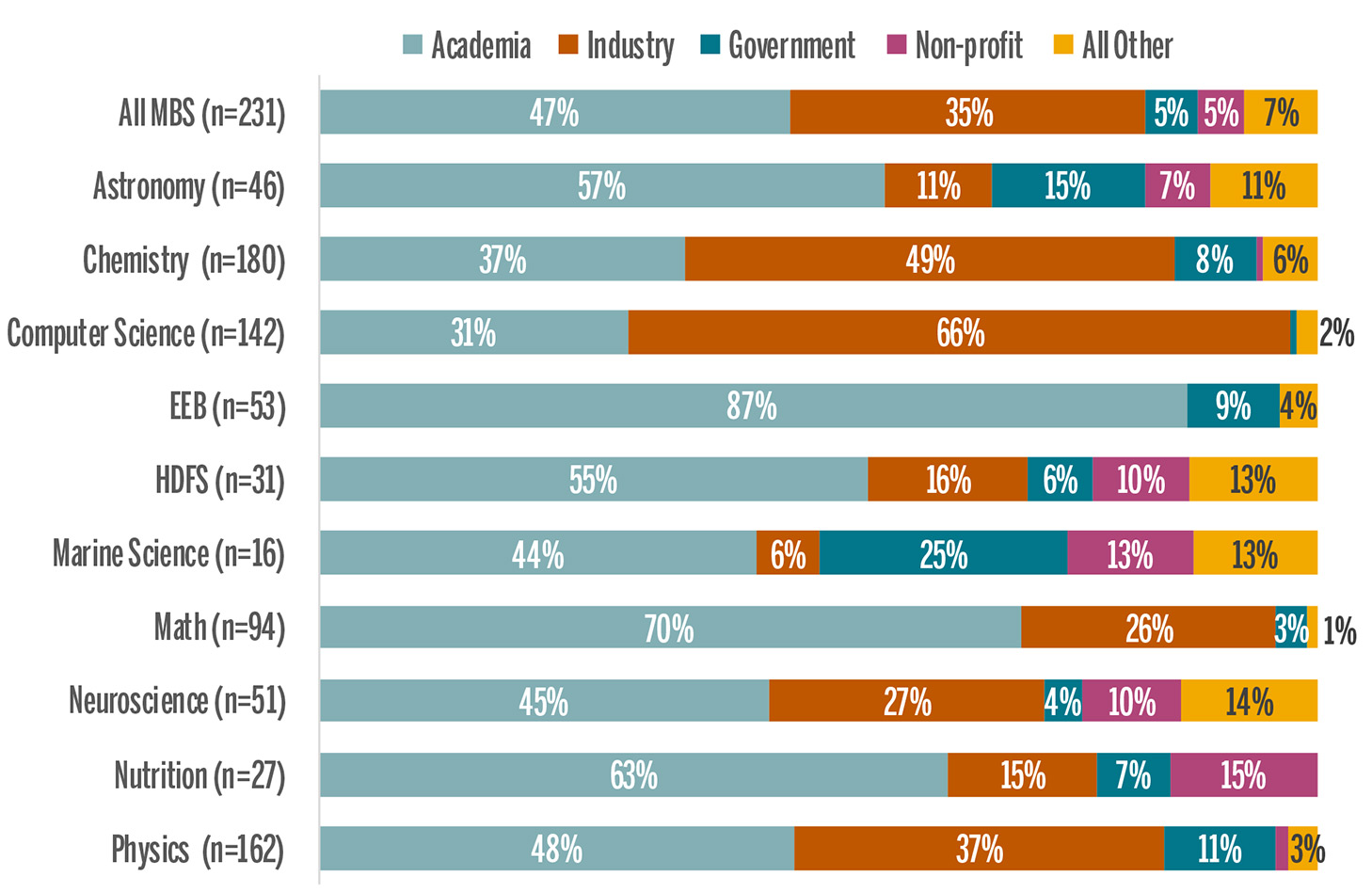 PhD Career Outcomes